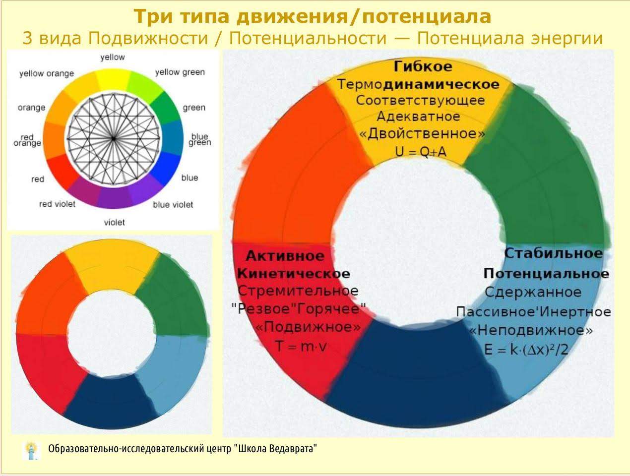 ««« 3 Сознание Surya-Guru Саттва Динамическая-энергия 2 Движение Mangala-Rahu Раджас Кинетическая 1 Инертность Shani-Ketu Тамас Потенциальная »»»
