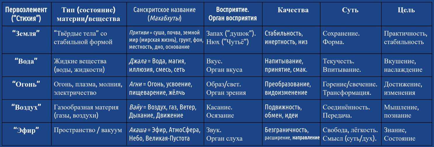 *** Пять ПервоЭлементов - 5 Стихий - Панча-МахаБхута - качества суть и цель | Pancha-MahaBhuta ***