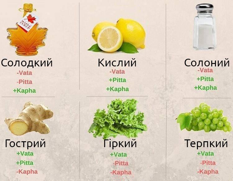 *** 6 основных вкусов пищи — сладкий солёный кислый острый горький терпкий 6 tastes and Doshas ***