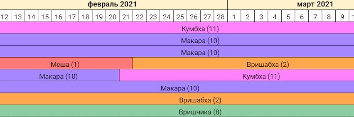 Астропрогноз на февраль - март 2021 года