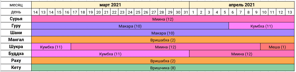 Астропрогноз на март-апрель 2021 года — Сурья расположен в Раши Миина