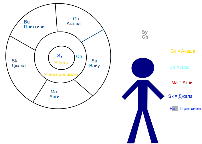*** Грахи и МахаБхуты - Силы [планеты как Божества] и Сущности [Первоэлементы как Стихии] | Grahas-and-Bhutas ***