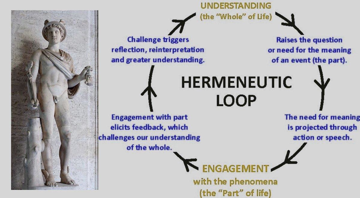 *** Герменевтика - наука о понимании и интерпретации текстов hermeneutics hermeneutic circle loop  ***