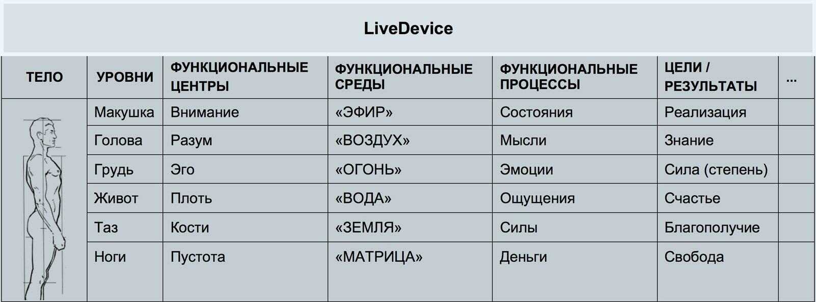 *** ЛайвДевайс LiveDevice | Внимание-Разум-Эго-Плоть-Инстинкты | Эфир-Воздух-Огонь-Вода-Земля | Состояние-Мысли-Эмоции-Ценности-Деньги---Реализация-Знание-Сила-Счастье-Благополучие-Свободность ***