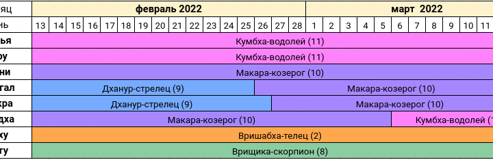 *** АстроПрогноз-на-февраль-март-2022-года-Сурья-в-Кумбха-Раши-Солнце-в-знаке-Водолей ***