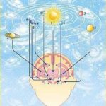 Тантра-Джйотиш - Грахи [планеты] в теле человека