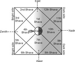 *** Лагна-Бхава астрологический дом в карте рождения — Джйотиш Ведическая астрология ***
