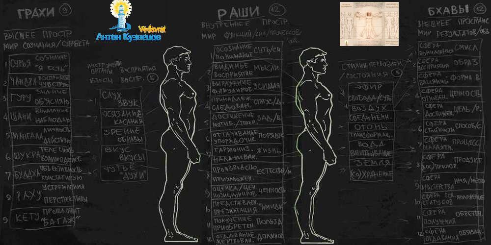 *** Тантра-Джйотиш-парадигма 9-Грах 12-Раши 12-Бхав 5-Танматр 5-Махабхут-Стихий-ПервоЭлементов ***