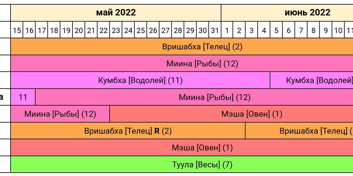 «« АстроПрогноз май-июнь 2022 года — Сурья во Вришабха-Раши — Солнце в знаке Телец »»