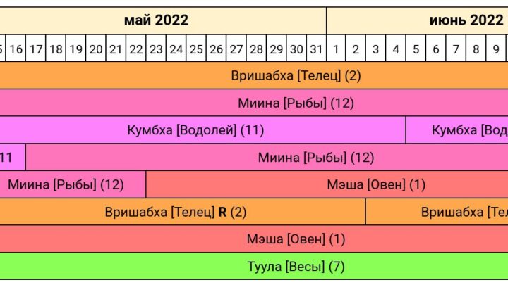 «« АстроПрогноз май-июнь 2022 года — Сурья во Вришабха-Раши — Солнце в знаке Телец »»