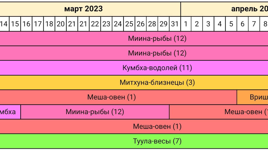 ««« Джйотиш-прогноз март-апрель 2023 — Сурья в Миина-раши = Солнце в знаке Рыбы — 12-й солнечный месяц »»»