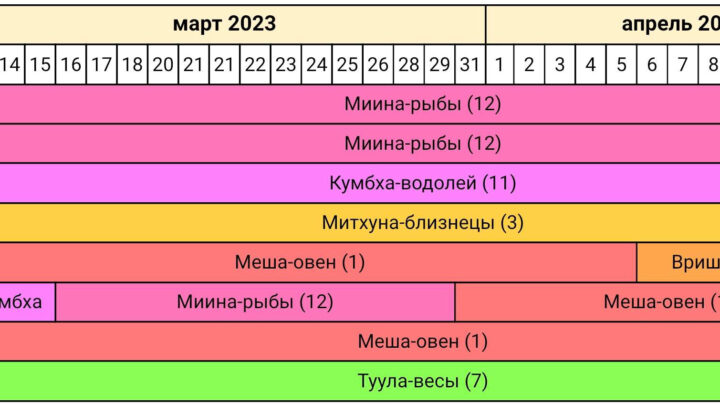 ««« Джйотиш-прогноз март-апрель 2023 — Сурья в Миина-раши = Солнце в знаке Рыбы — 12-й солнечный месяц »»»