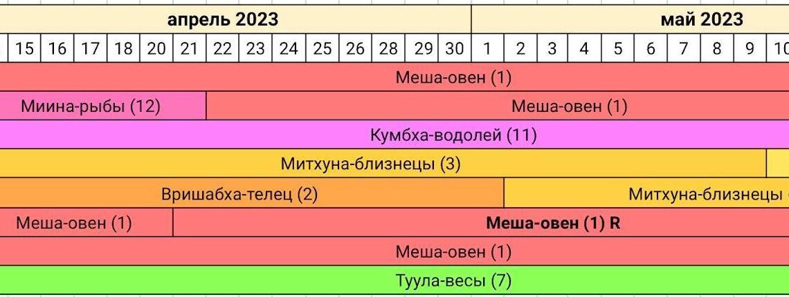 ««« Джйотиш-прогноз апрель-май 2023 года — Сурья в Меша-раши «Солнце в знаке Овен» — 1-й солнечный месяц »»»