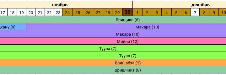 Астропрогноз на ноябрь-декабрь 2020 года — Сурья расположен в Раши Врищика