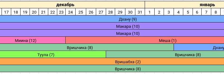 Астропрогноз на декабрь 2020 - январь 2021 года — Сурья расположен в Раши Дхану