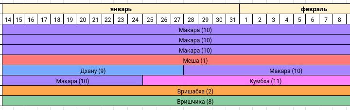 Астропрогноз на январь - февраль 2021 года — Сурья расположен в Раши Макара