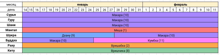 Астропрогноз на январь - февраль 2021 года — Сурья расположен в Раши Макара