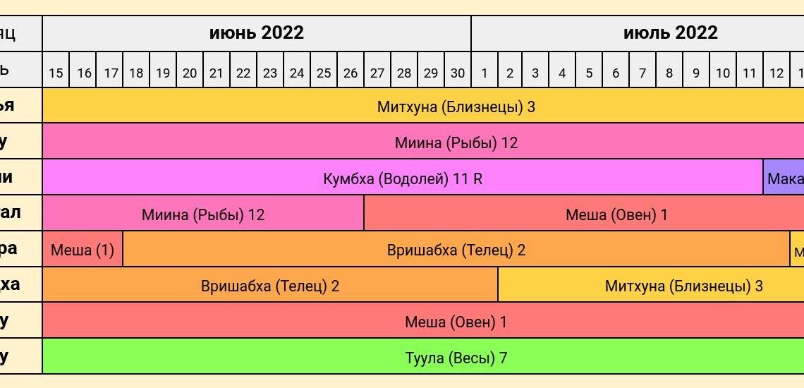 «« АстроПрогноз июнь-июль 2022 года — Сурья в Митхуна-раши — Солнце в знаке Близнецы — Тантра-Джйотиш Ведическая астрология »»