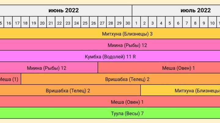 «« АстроПрогноз июнь-июль 2022 года — Сурья в Митхуна-раши — Солнце в знаке Близнецы — Тантра-Джйотиш Ведическая астрология »»