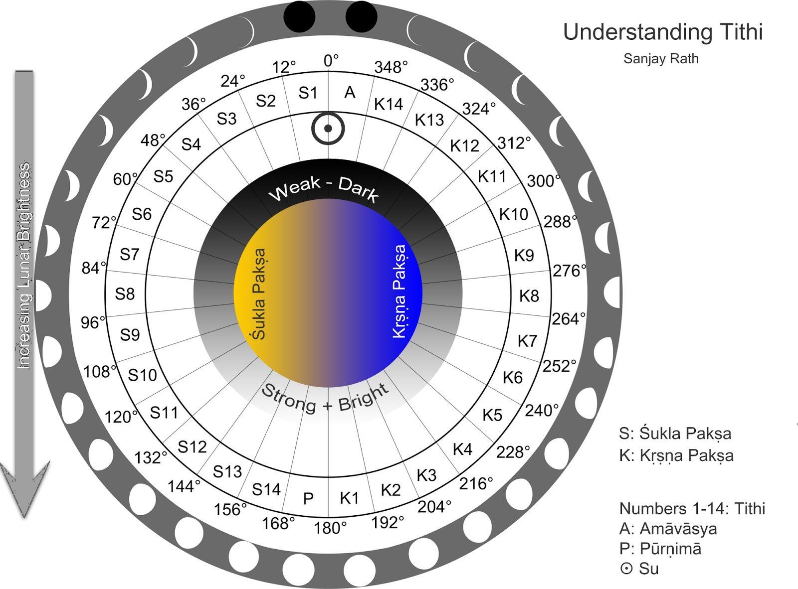 ««« понимание титхи — лунный день | understanding Tithi Lunar day »»»