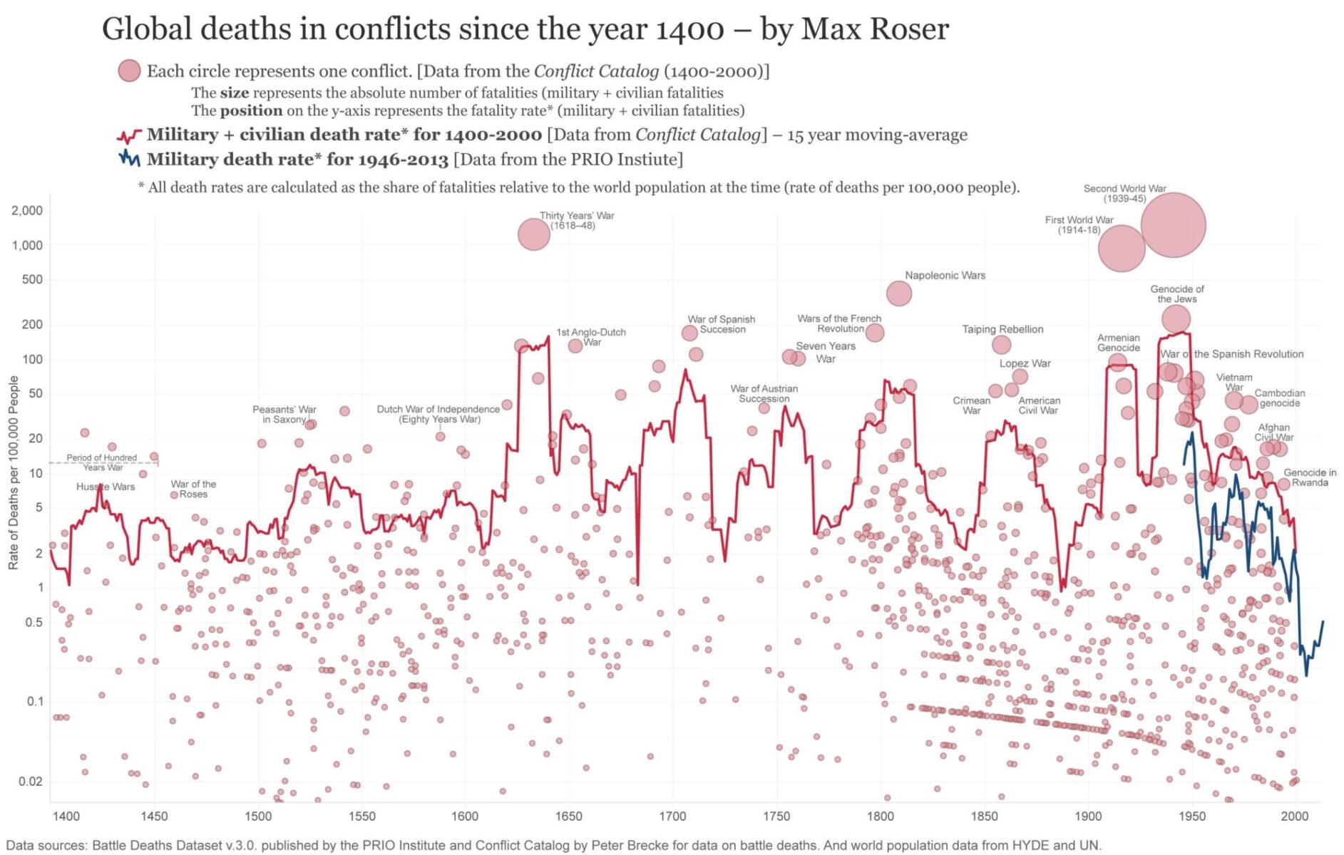 ««« wars long run — military civilian fatalities — deaths in conflicts since 1400 year »»»